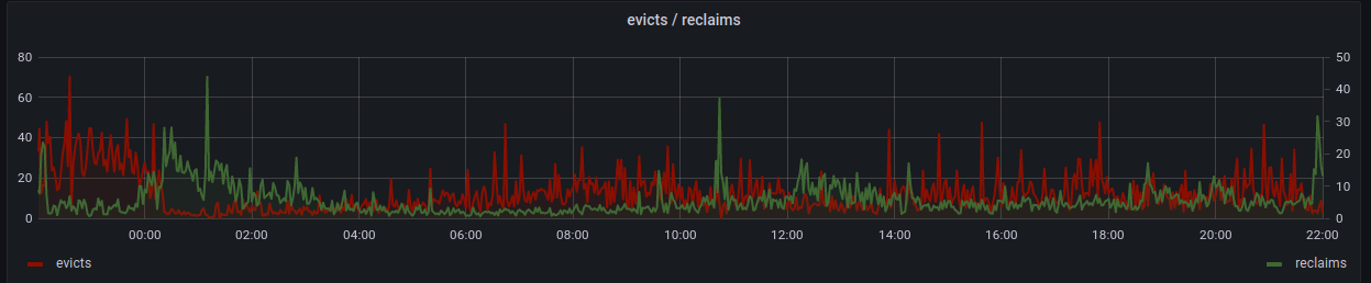 Grafana showing high evictions in memcached