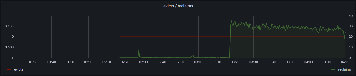 Grafana after release showing 0 evictions